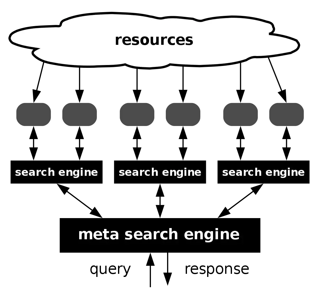 meta-search