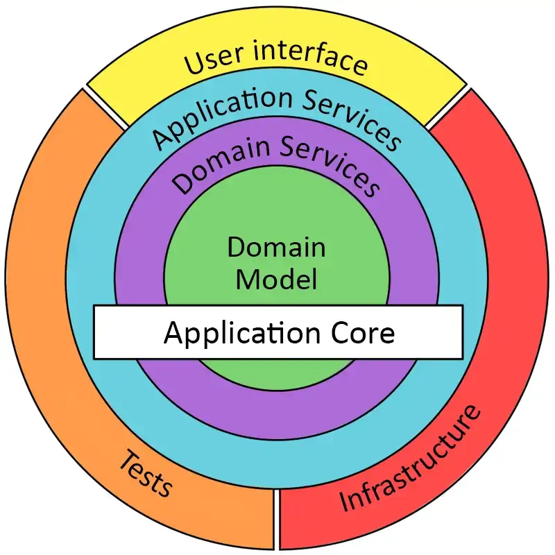 onion-architecture